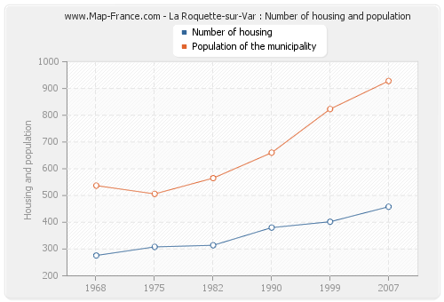 La Roquette-sur-Var : Number of housing and population